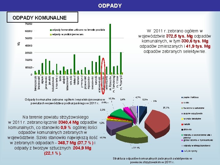 ODPADY KOMUNALNE W 2011 r. zebrano ogółem w województwie 372, 5 tys. Mg odpadów