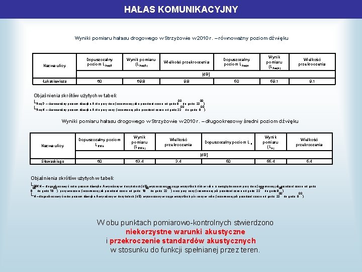 HAŁAS KOMUNIKACYJNY Wyniki pomiaru hałasu drogowego w Strzyżowie w 2010 r. – równoważny poziom