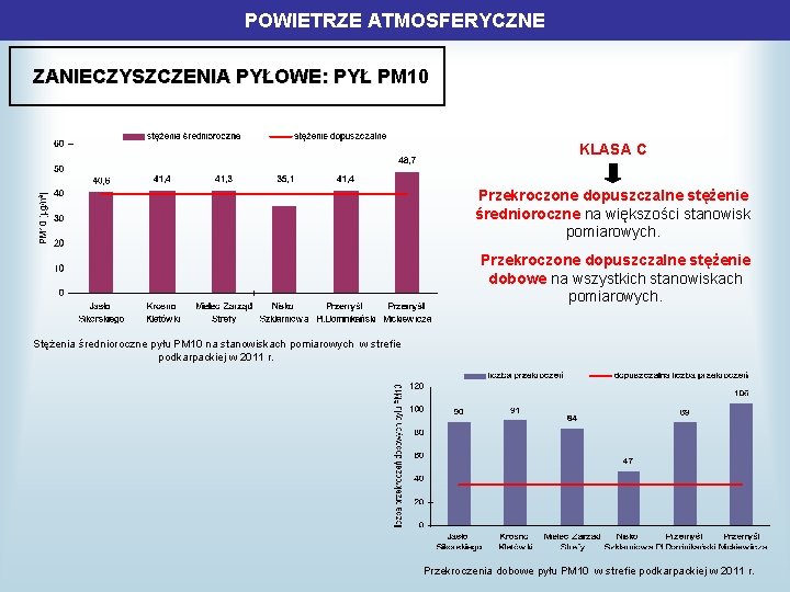 POWIETRZE ATMOSFERYCZNE ZANIECZYSZCZENIA PYŁOWE: PYŁ PM 10 KLASA C Przekroczone dopuszczalne stężenie średnioroczne na