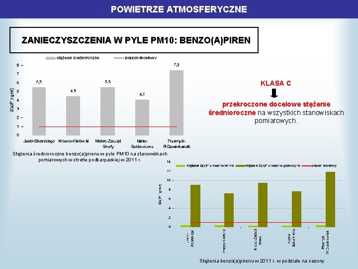 POWIETRZE ATMOSFERYCZNE ZANIECZYSZCZENIA W PYLE PM 10: BENZO(A)PIREN KLASA C przekroczone docelowe stężenie średnioroczne