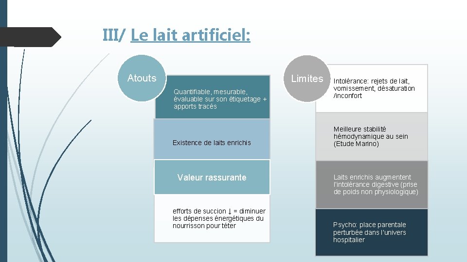 III/ Le lait artificiel: Atouts Limites Quantifiable, mesurable, évaluable sur son étiquetage + apports