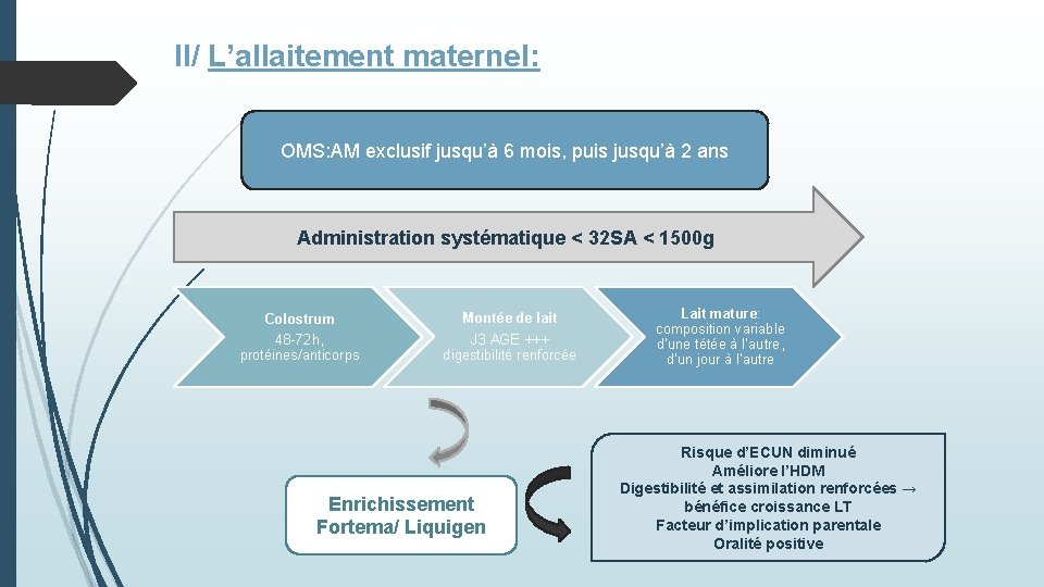 II/ L’allaitement maternel: OMS: AM exclusif jusqu’à 6 mois, puis jusqu’à 2 ans Administration