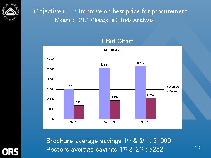 Objective C 1. : Improve on best price for procurement Measure: C 1. 1