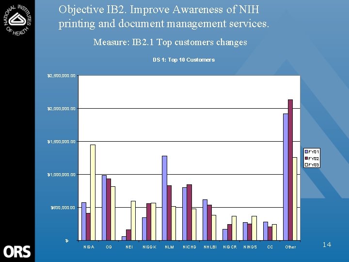 Objective IB 2. Improve Awareness of NIH printing and document management services. Measure: IB