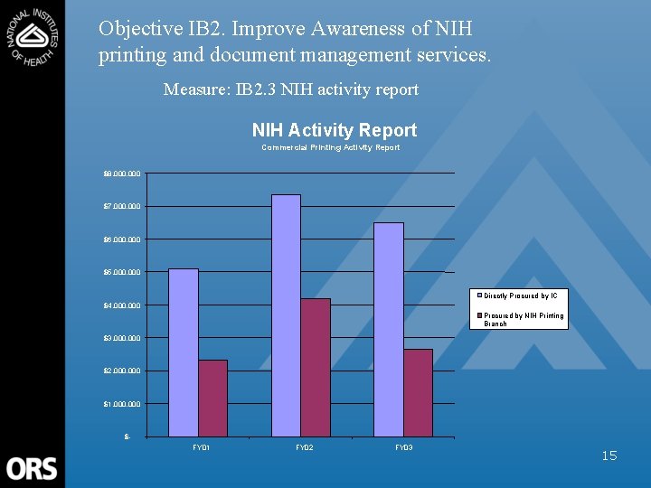 Objective IB 2. Improve Awareness of NIH printing and document management services. Measure: IB