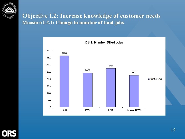 Objective L 2: Increase knowledge of customer needs Measure L 2. 1: Change in