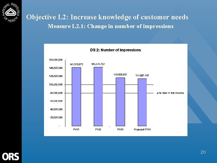 Objective L 2: Increase knowledge of customer needs Measure L 2. 1: Change in