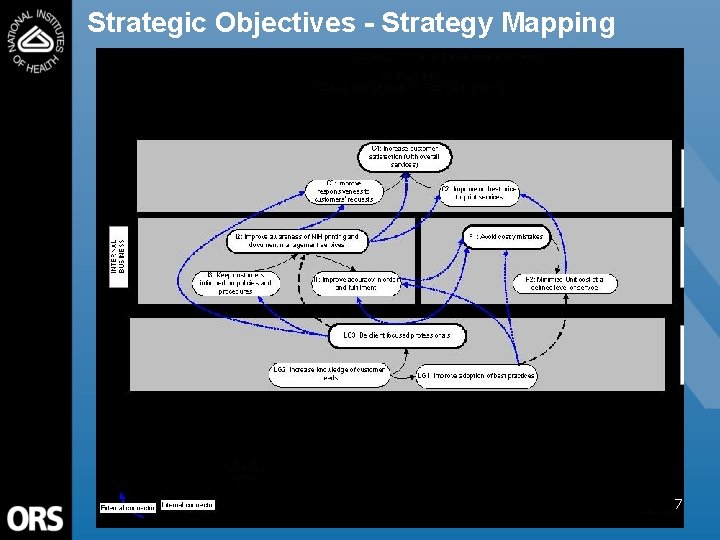 Strategic Objectives - Strategy Mapping 7 