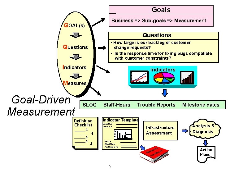 Goals Business => Sub-goals => Measurement GOAL(s) Questions • How large is our backlog