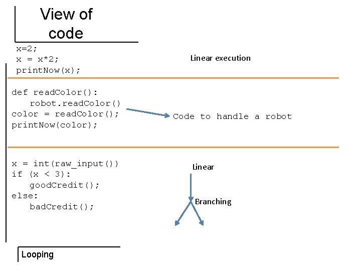 View of code x=2; x = x*2; print. Now(x); def read. Color(): robot. read.