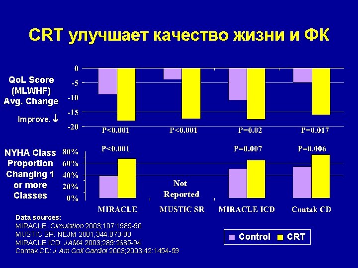 CRT улучшает качество жизни и ФК Qo. L Score (MLWHF) Avg. Change Improve. NYHA