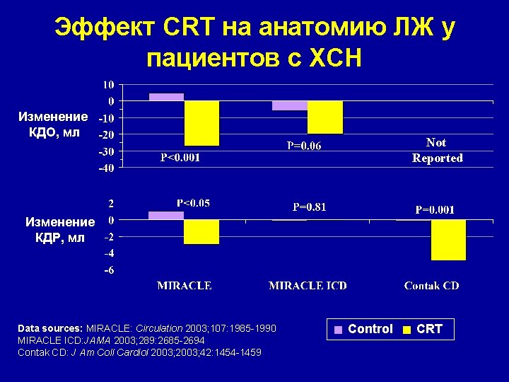 Эффект CRT на анатомию ЛЖ у пациентов с ХСН Изменение КДО, мл Not Reported