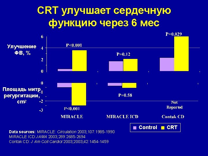 CRT улучшает сердечную функцию через 6 мес Улучшение ФВ, % Площадь митр регургитации, cm