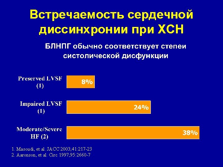 Встречаемость сердечной диссинхронии при ХСН 1. Masoudi, et al. JACC 2003; 41: 217 -23