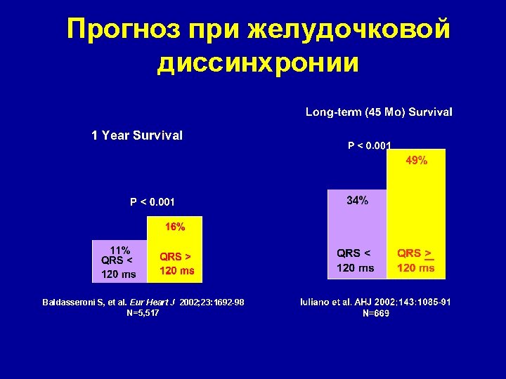 Прогноз при желудочковой диссинхронии Baldasseroni S, et al. Eur Heart J 2002; 23: 1692