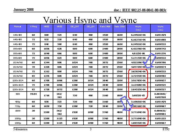 January 2008 doc. : IEEE 802. 15 -08 -0041 -00 -003 c Various Hsync
