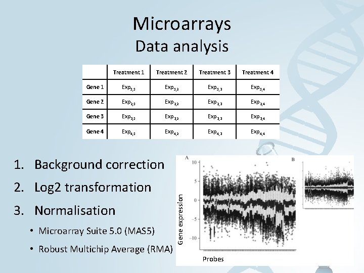 Microarrays Data analysis Treatment 1 Treatment 2 Treatment 3 Treatment 4 Gene 1 Exp
