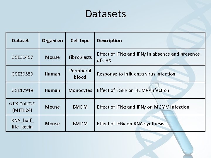 Datasets Dataset Organism Cell type Description GSE 30457 Mouse Fibroblasts Effect of IFNα and