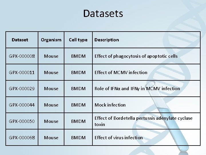 Datasets Dataset Organism Cell type Description GPX-000008 Mouse BMDM Effect of phagocytosis of apoptotic