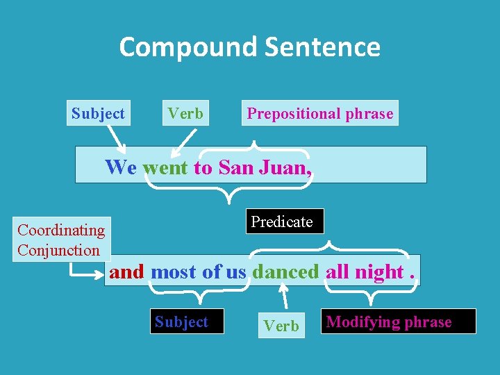 Compound Sentence Subject Verb Prepositional phrase We went to San Juan, Coordinating Conjunction Predicate