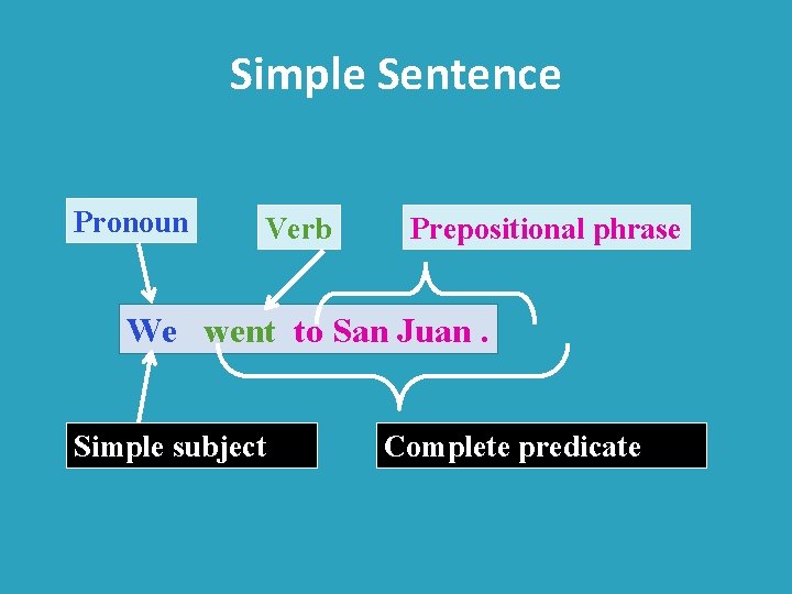 Simple Sentence Pronoun Verb Prepositional phrase We went to San Juan. Simple subject Complete