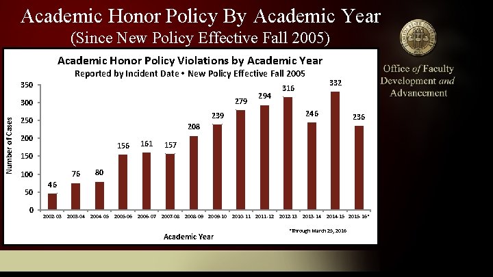 Academic Honor Policy By Academic Year (Since New Policy Effective Fall 2005) Academic Honor