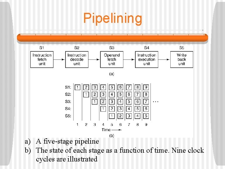 Pipelining a) A five-stage pipeline b) The state of each stage as a function
