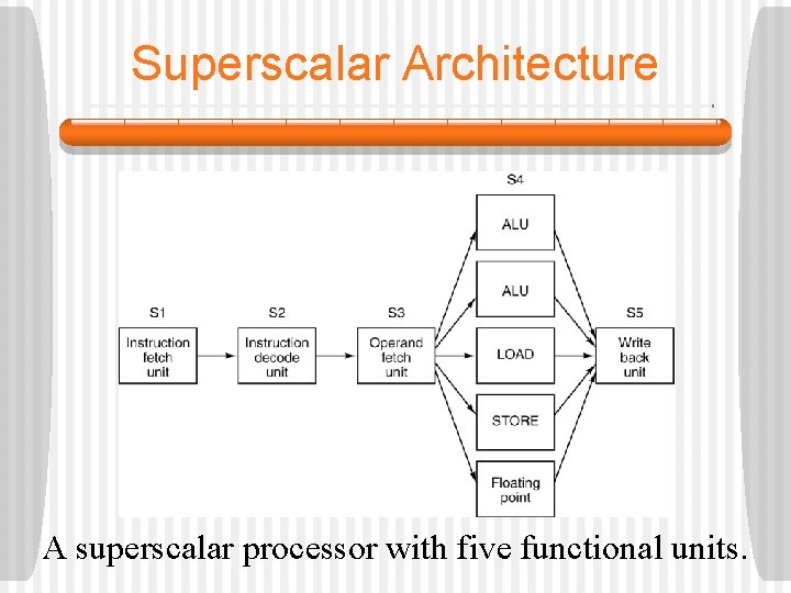 Superscalar Architecture A superscalar processor with five functional units. 