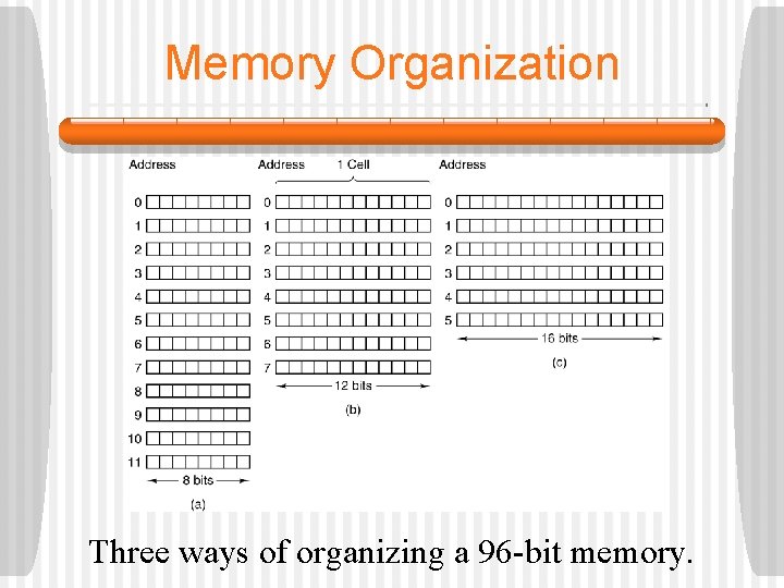 Memory Organization Three ways of organizing a 96 -bit memory. 