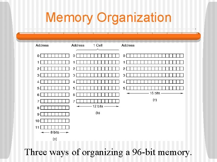 Memory Organization Three ways of organizing a 96 -bit memory. 