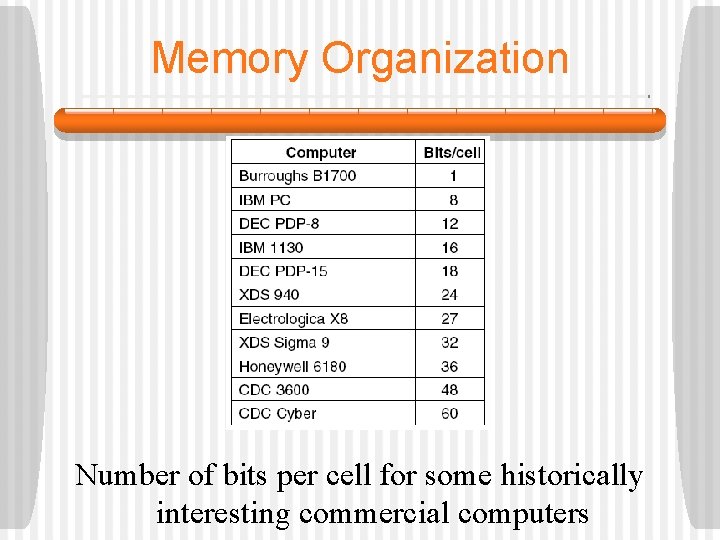 Memory Organization Number of bits per cell for some historically interesting commercial computers 