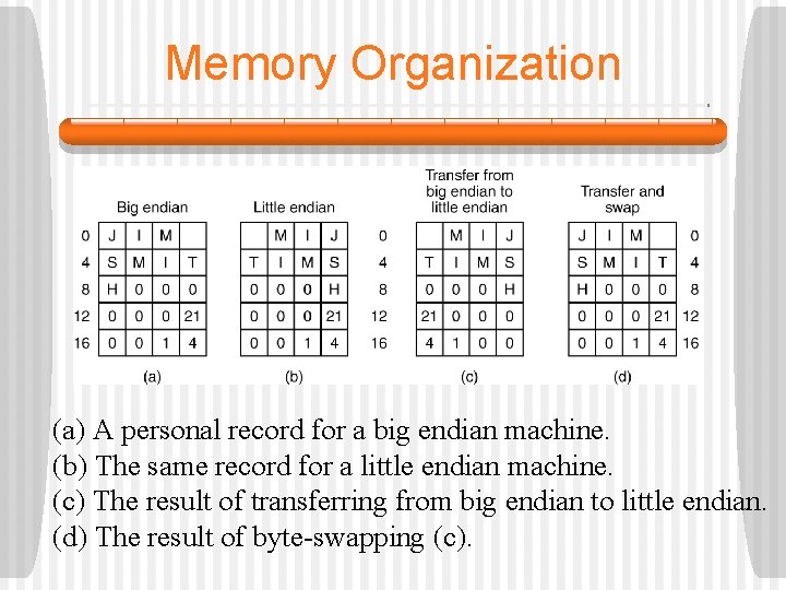 Memory Organization (a) A personal record for a big endian machine. (b) The same