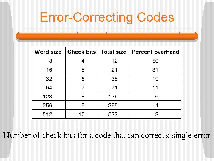 Error-Correcting Codes Number of check bits for a code that can correct a single