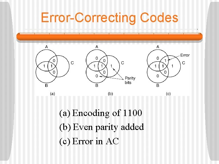 Error-Correcting Codes (a) Encoding of 1100 (b) Even parity added (c) Error in AC