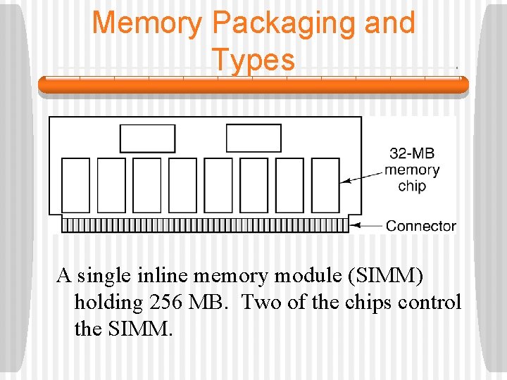 Memory Packaging and Types A single inline memory module (SIMM) holding 256 MB. Two