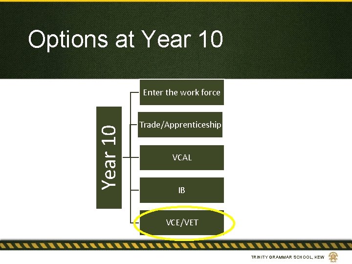 Options at Year 10 Enter the work force Trade/Apprenticeship VCAL IB VCE/VET TRINITY GRAMMAR