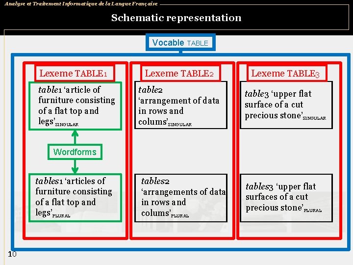 Analyse et Traitement Informatique de la Langue Française Schematic representation Vocable TABLE Lexeme TABLE