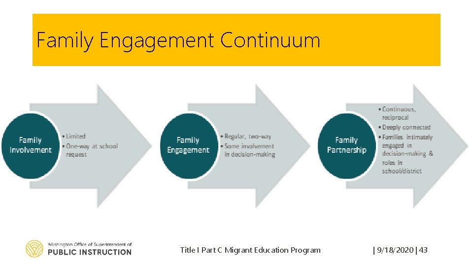 Family Engagement Continuum Title I Part C Migrant Education Program | 9/18/2020 | 43