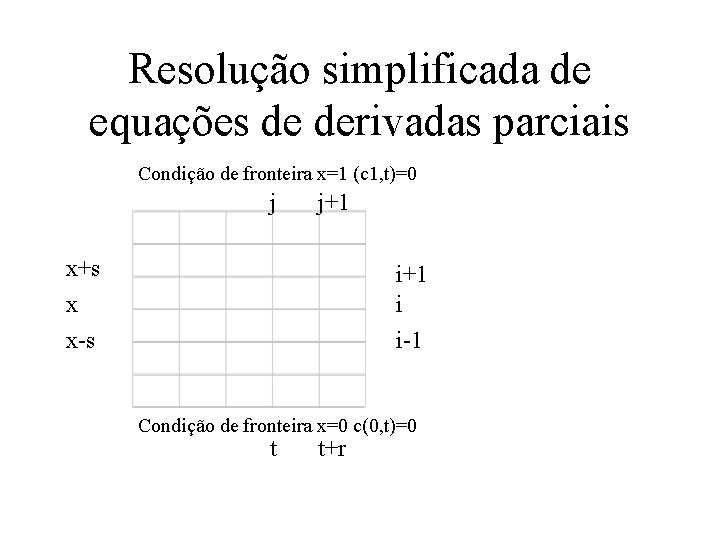 Resolução simplificada de equações de derivadas parciais Condição de fronteira x=1 (c 1, t)=0