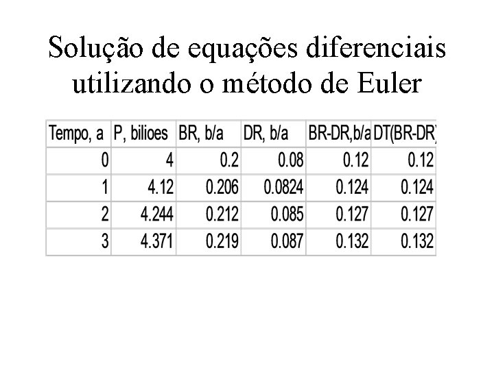 Solução de equações diferenciais utilizando o método de Euler 