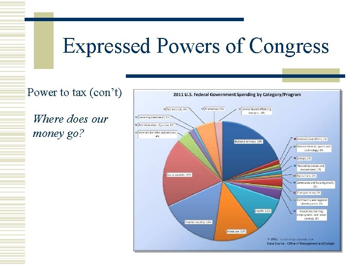 Expressed Powers of Congress Power to tax (con’t) Where does our money go? 