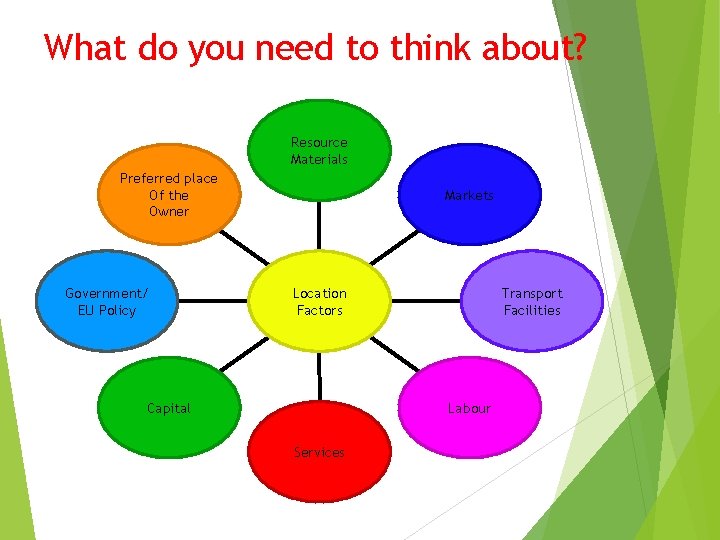 What do you need to think about? Resource Materials Preferred place Of the Owner