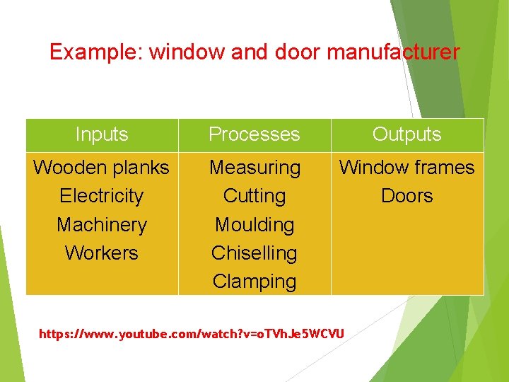 Example: window and door manufacturer Inputs Processes Outputs Wooden planks Electricity Machinery Workers Measuring