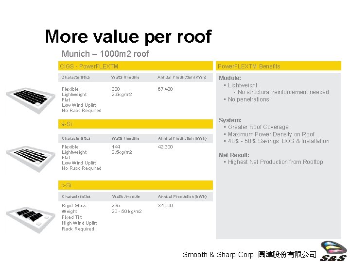 More value per roof Munich – 1000 m 2 roof CIGS - Power. FLEXTM