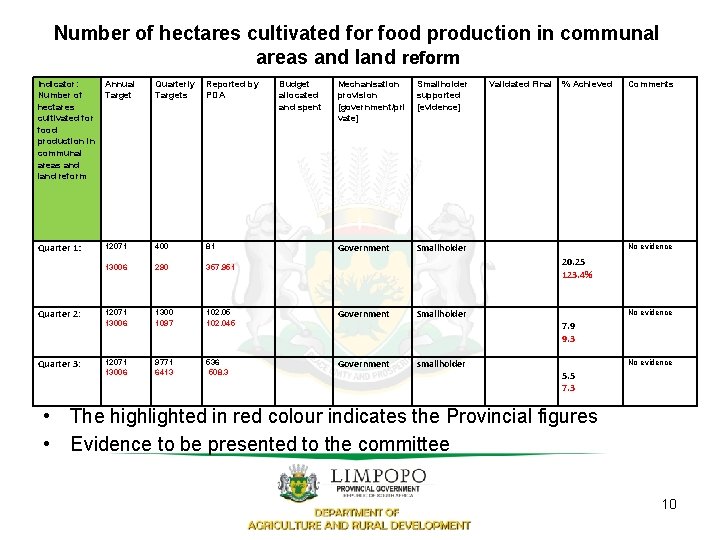 Number of hectares cultivated for food production in communal areas and land reform Indicator: