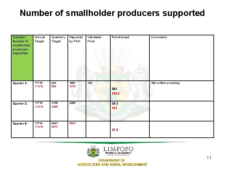 Number of smallholder producers supported Indicator: Number of smallholder producers supported Annual Target Quarterly