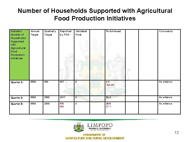 Number of Households Supported with Agricultural Food Production Initiatives Indicator: Number of Households Supported