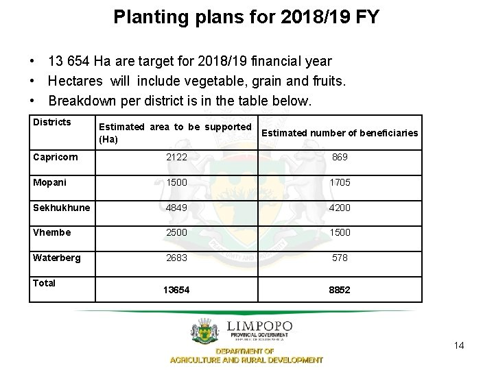 Planting plans for 2018/19 FY • 13 654 Ha are target for 2018/19 financial