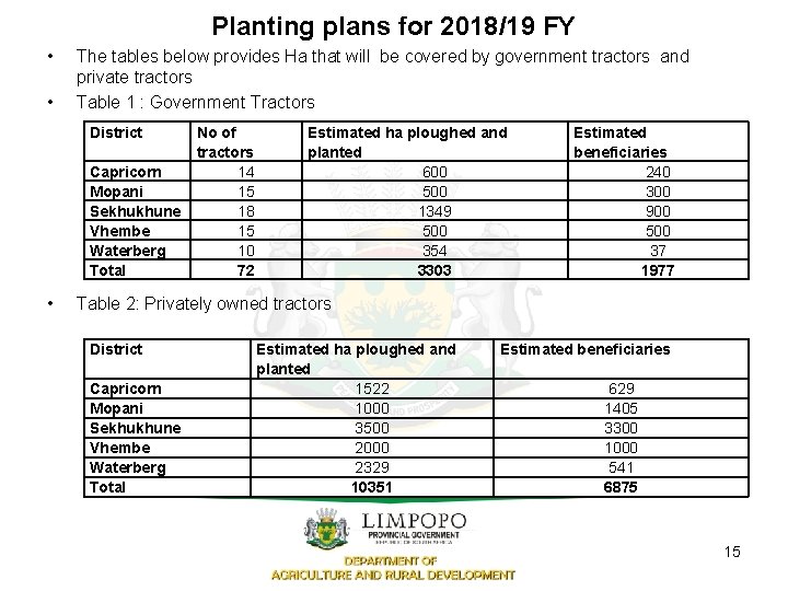 Planting plans for 2018/19 FY • • The tables below provides Ha that will