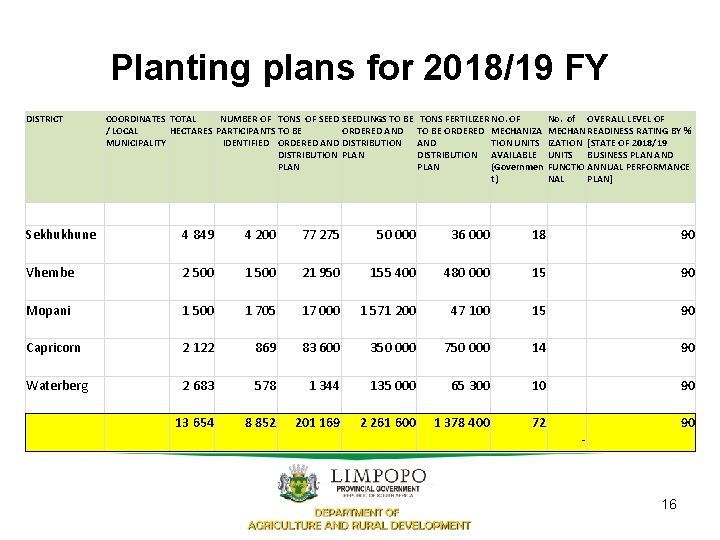 Planting plans for 2018/19 FY DISTRICT COORDINATES TOTAL NUMBER OF TONS OF SEEDLINGS TO